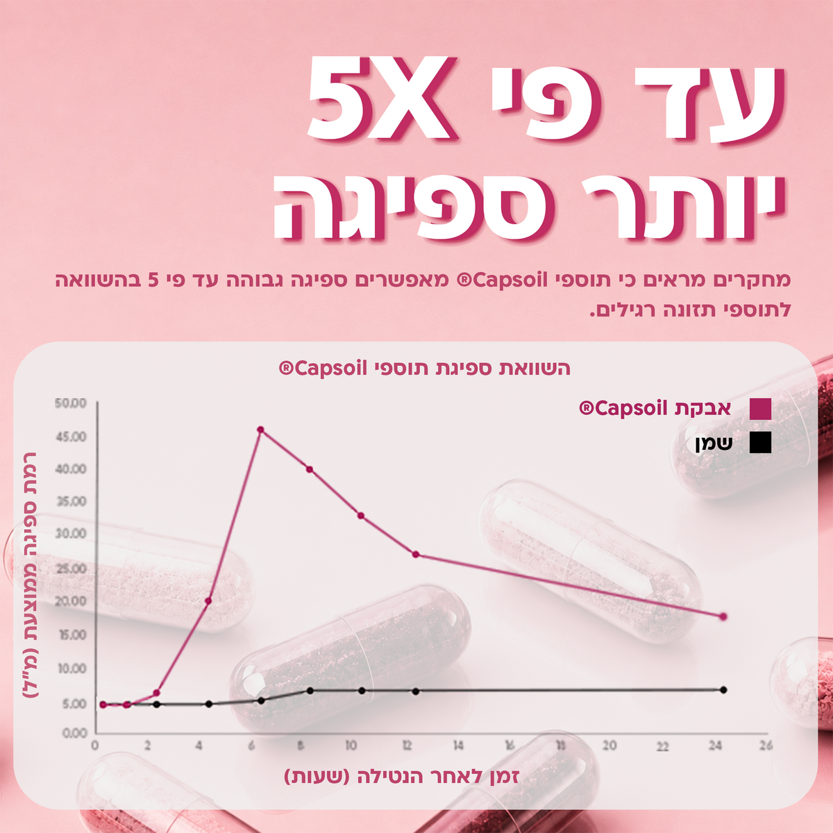 עד פי 5 יותר ספיגה