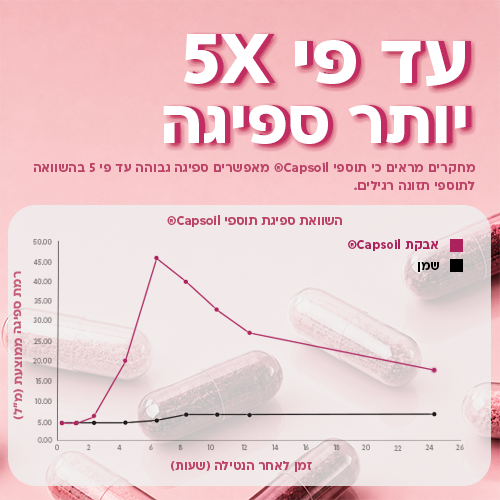 עד פי 5 יותר ספיגה